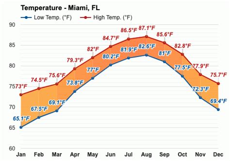 Miami Beach Florida Weather In February